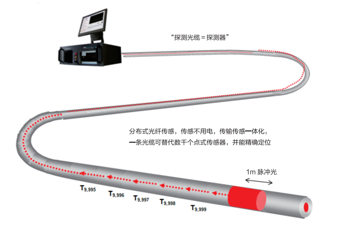 光纖在線檢測(cè)系統(tǒng)設(shè)備系列